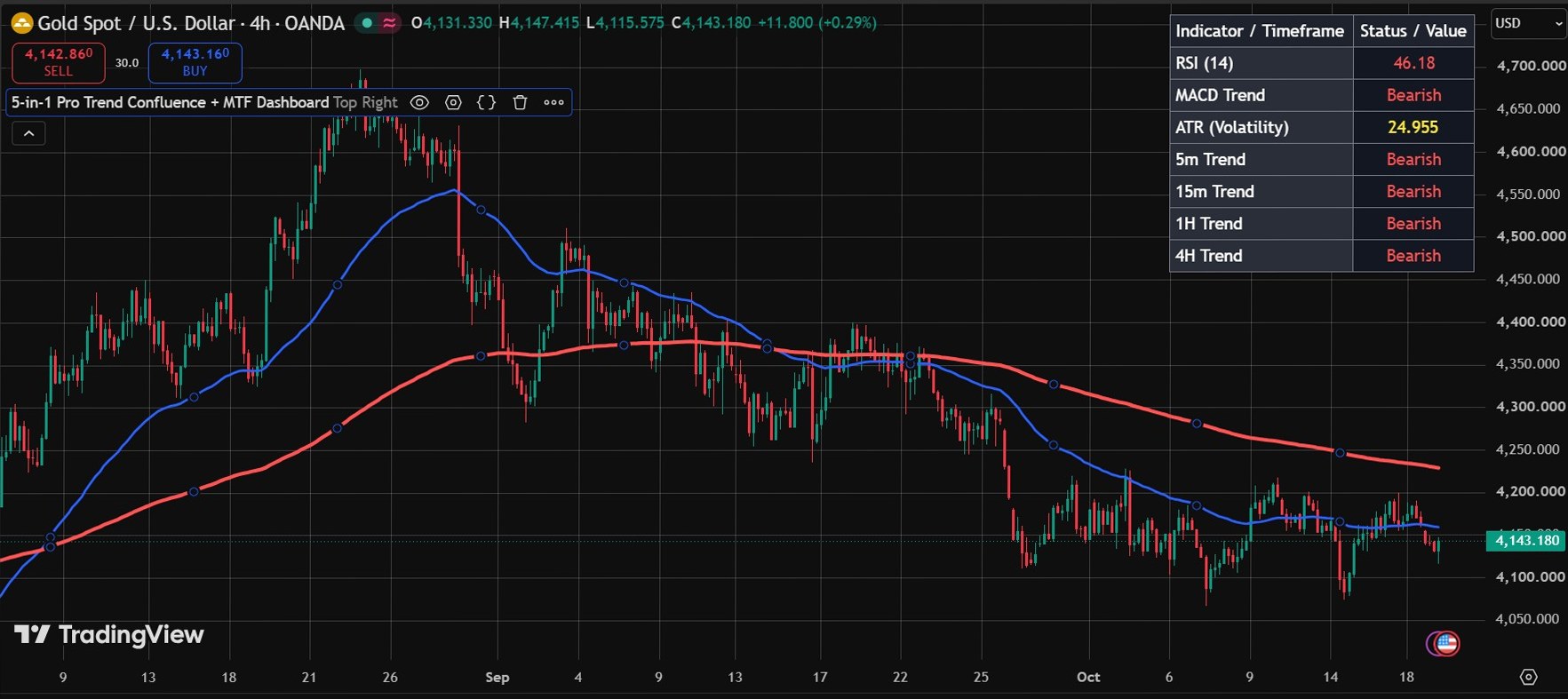 The same chart with 5-in-1 Pro Trend Confluence + MTF Dashboard applied