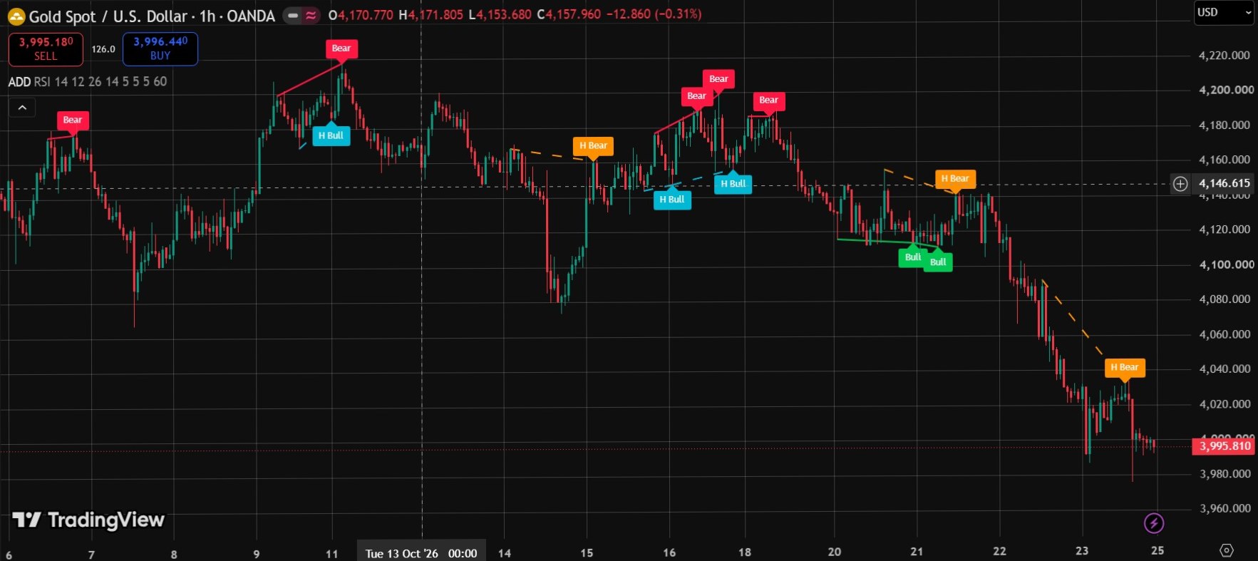 The same chart with Advanced Divergence Detector applied