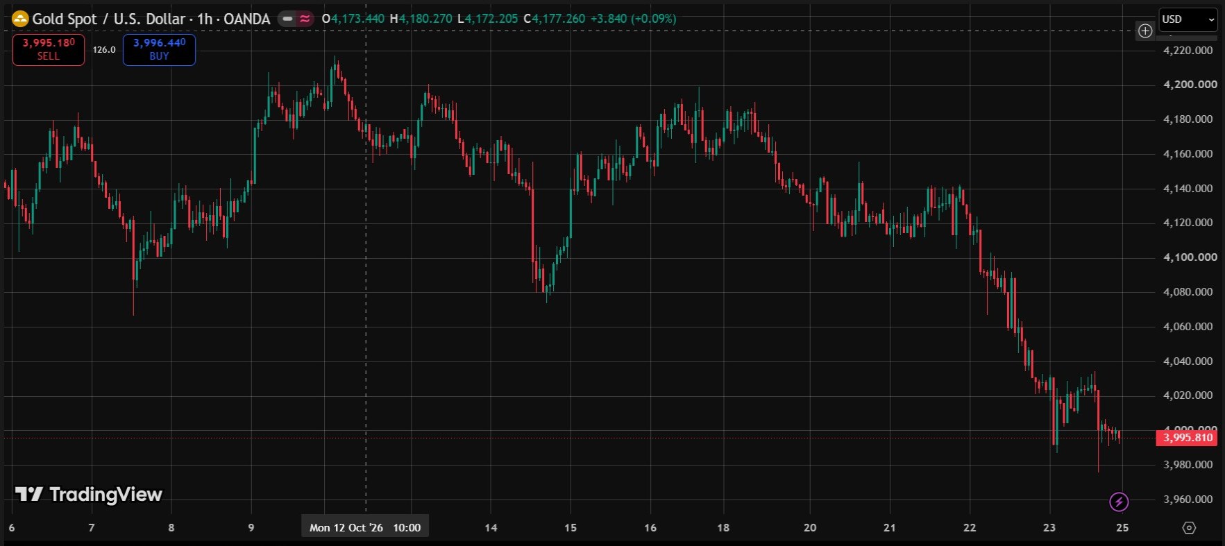 Plain price chart without Advanced Divergence Detector