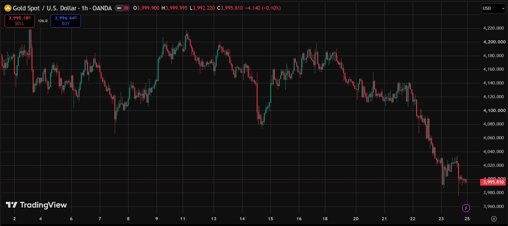 Plain price chart without Custom 40-Pair Screener