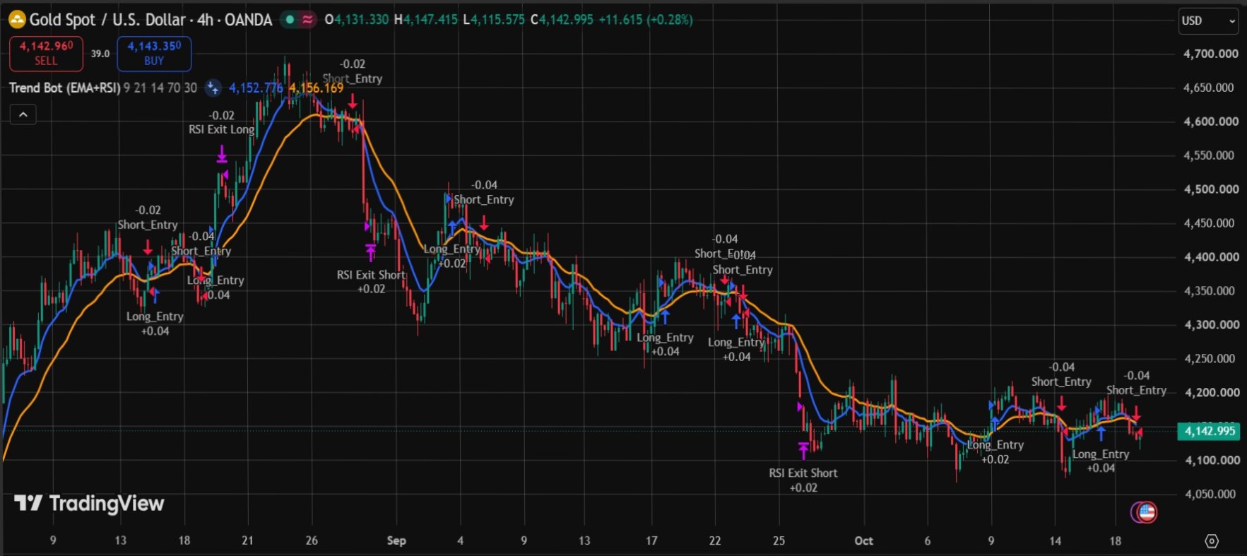 The same chart with EMA/RSI Trend Strategy with Bot Alerts applied