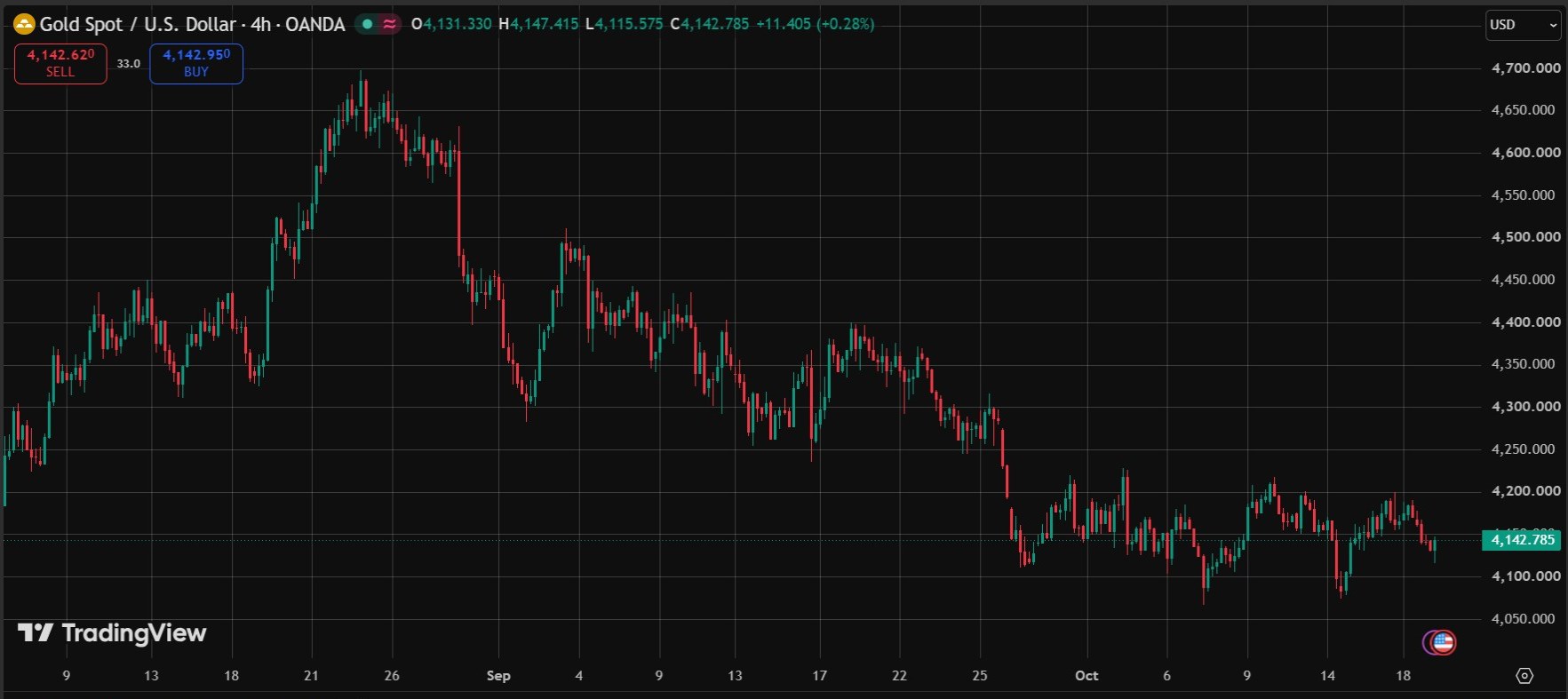 Plain price chart without EMA/RSI Trend Strategy with Bot Alerts