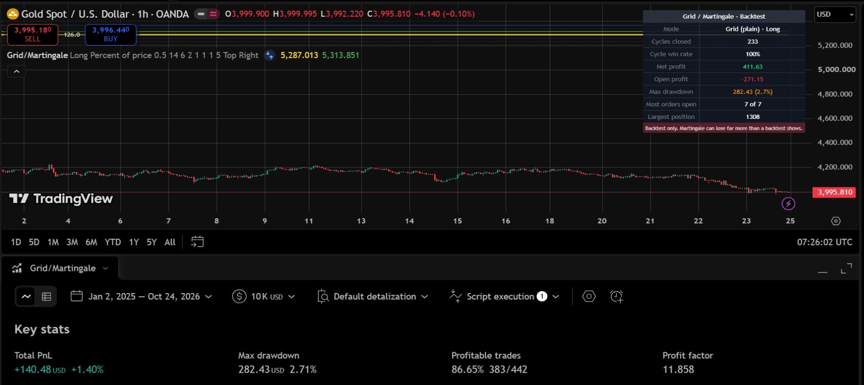 The same chart with Grid & Martingale Backtesting System applied