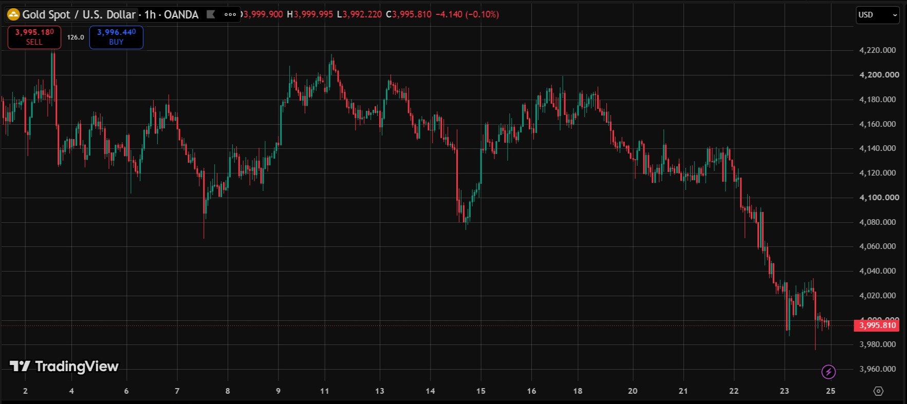 Plain price chart without Grid & Martingale Backtesting System