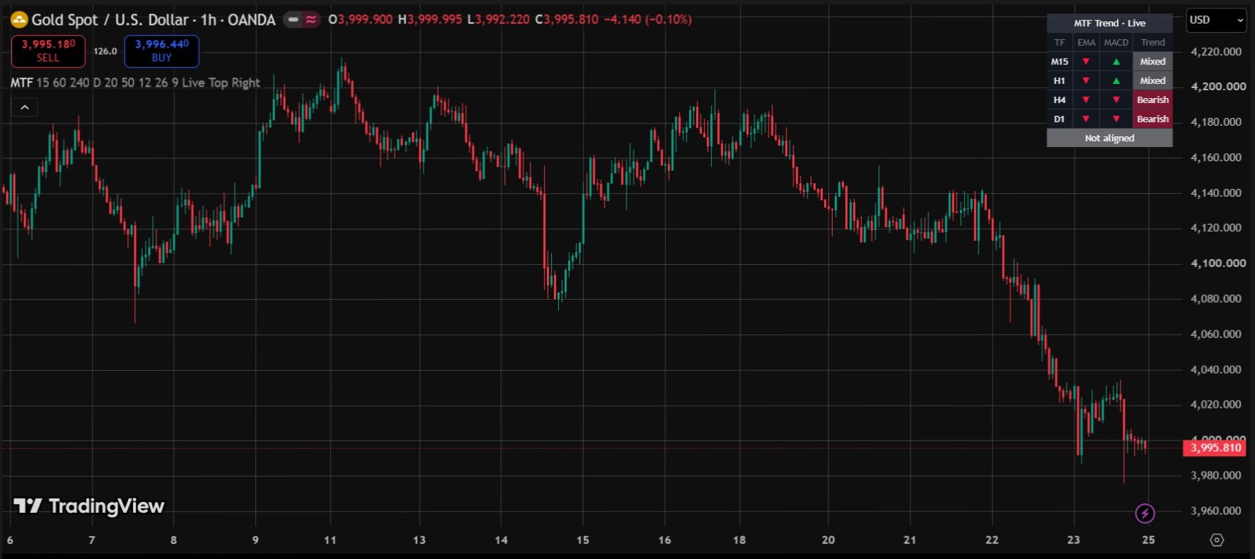 The same chart with Multi-Timeframe Trend Dashboard applied