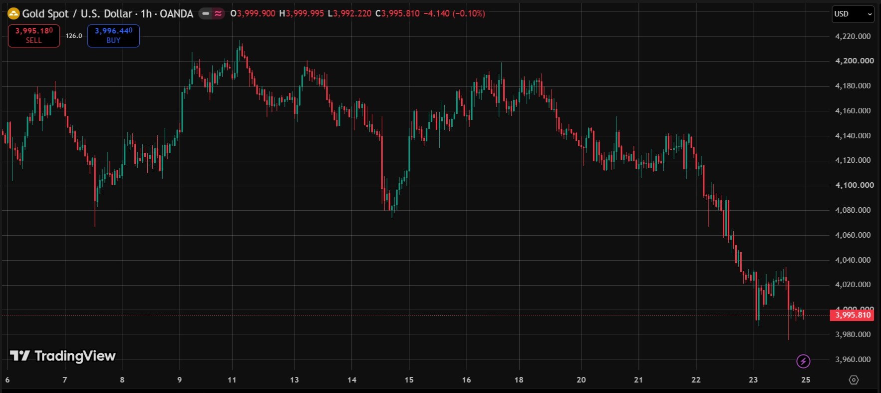 Plain price chart without Multi-Timeframe Trend Dashboard