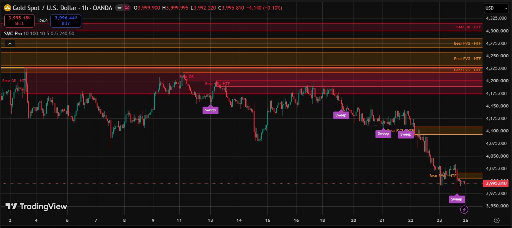 The same chart with Smart Money Concepts (SMC) Pro Indicator applied