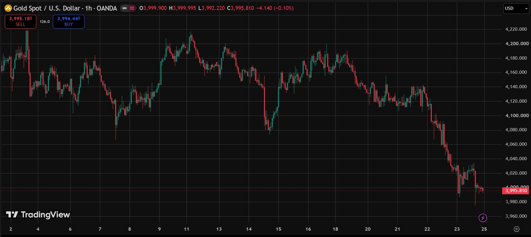 Plain price chart without Smart Money Concepts (SMC) Pro Indicator