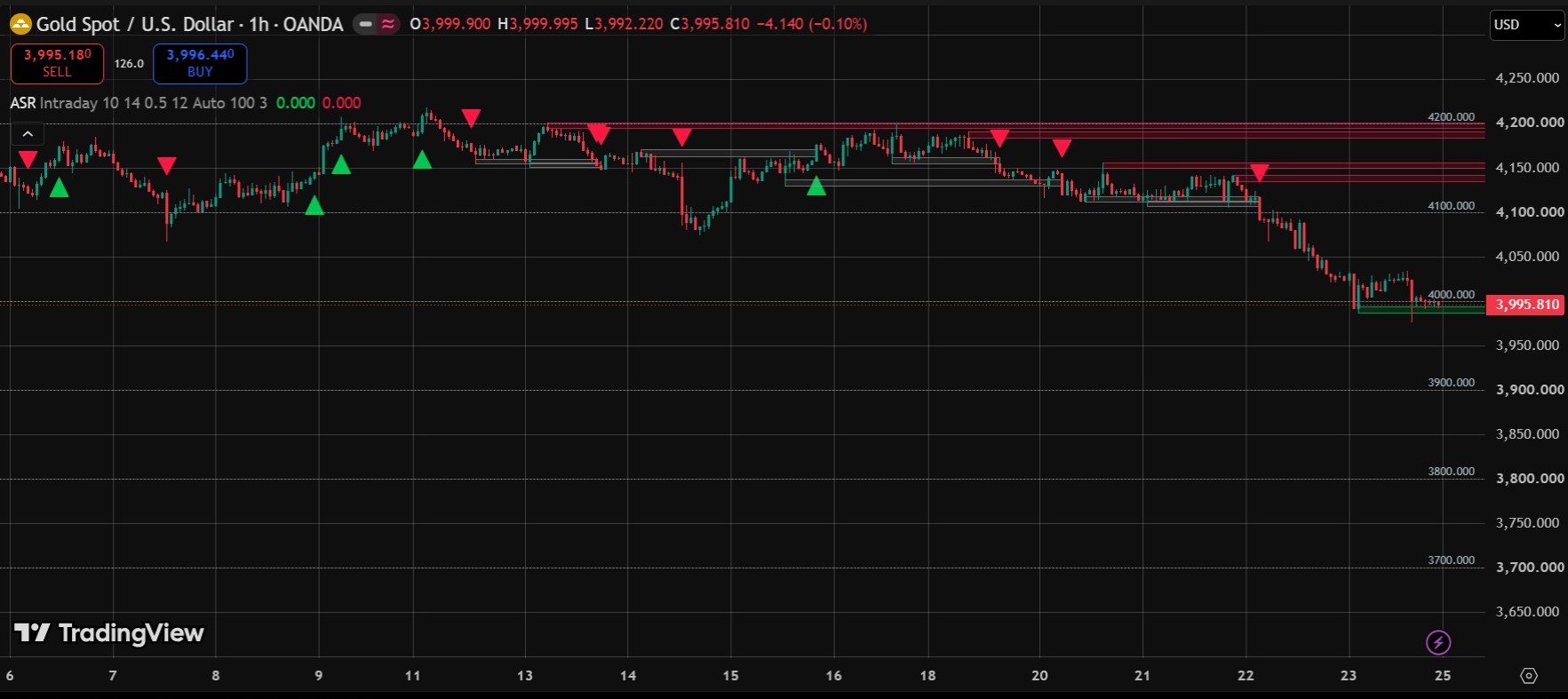 The same chart with Auto Support & Resistance applied