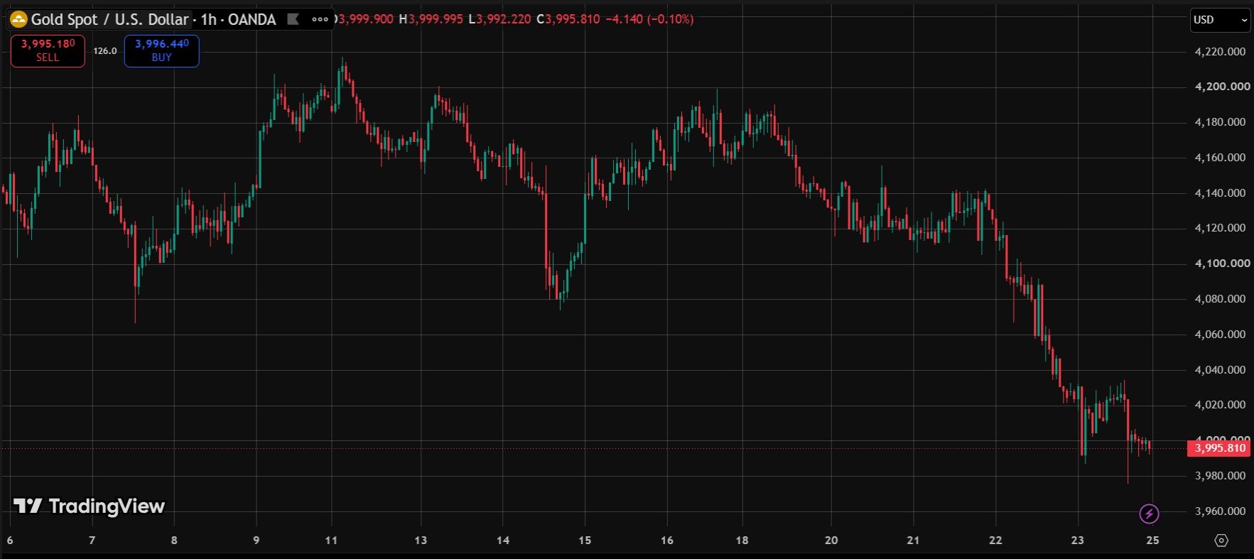 Plain price chart without Auto Support & Resistance